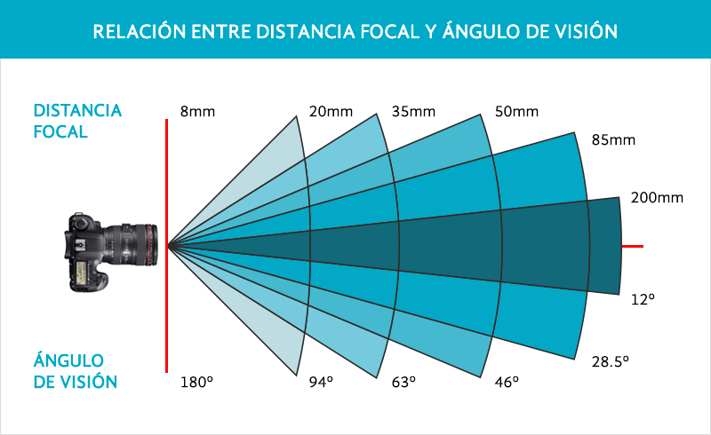 distancia-focal-y-angulo-de-vision.png