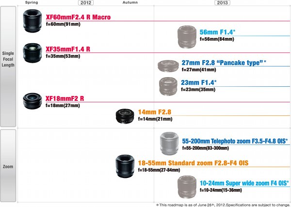 Hoja de ruta de lentes Fujinon para el 2013