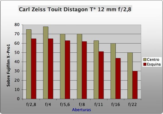 Grafico de resolución de la lente Zeiss Touit 12mm f/2.8, por DSLR Magazine