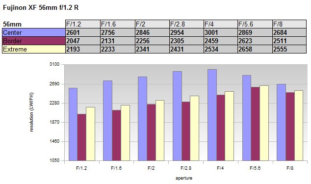 Gráfico de resolución del Fujinon XF 56mm f/1.2, por Photozone.de