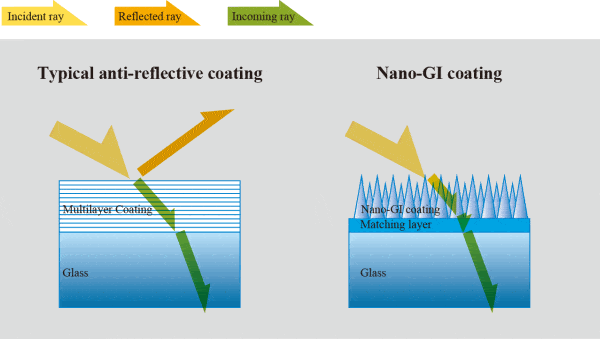 Nano GI Coating