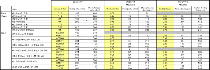 MCEX-11 y MCEX-16: tabla de magnificación.