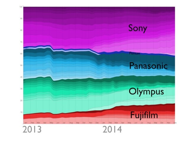 Gráfico de uso de cámaras CSC en Flickr 2013-2014.
