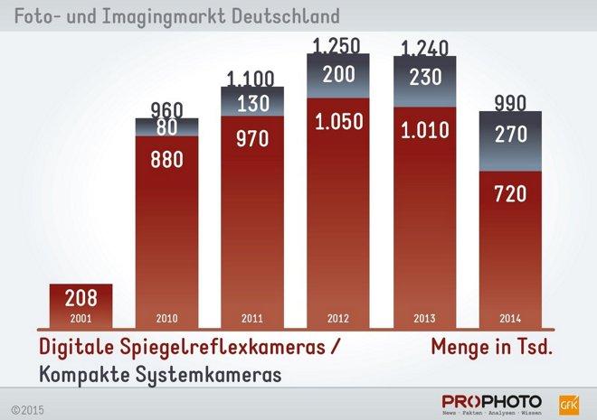 Venta de mirrorless en Alemania