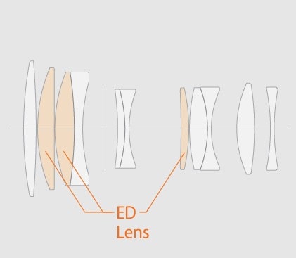 Esquema óptico XF 90mm F/2