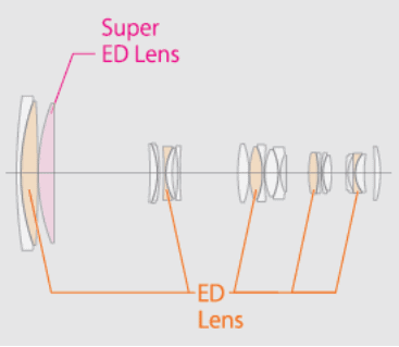 Esquema óptico del Fujinon XF 100-400mm f/4.5-5.6