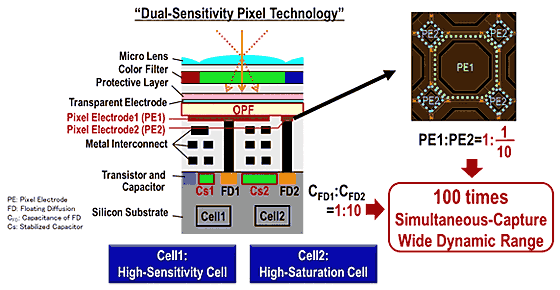 Tecnología del píxel de sensibilidad dual 