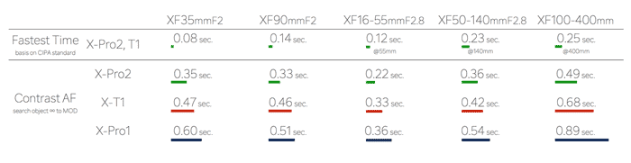 Comparativa de velocidad de AF por contraste.