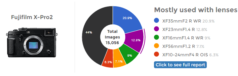 Estadísticas de uso de objetivos con la Fuji X-Pro2.