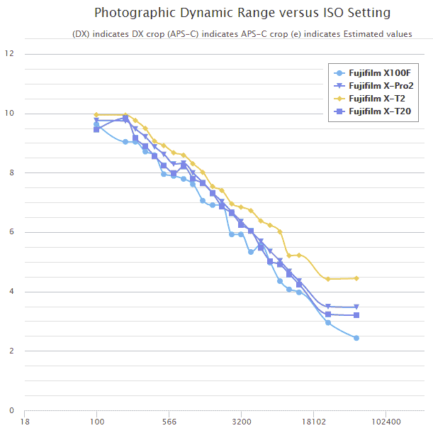 Comparativa de rango dinámico entre las cámaras con sensor X-Trans III.