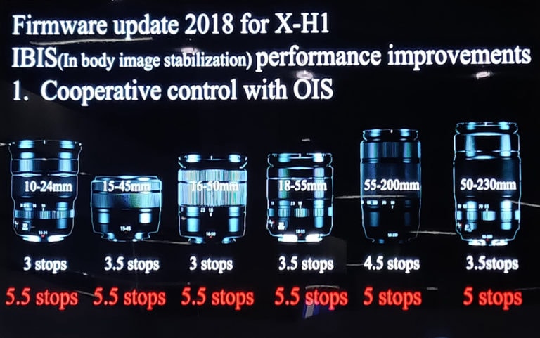 El control cooperativo OIS/IBIS mejorará hasta en 2,5 pasos de estabilización el la estabilización de objetivos con OIS en la X-H1.