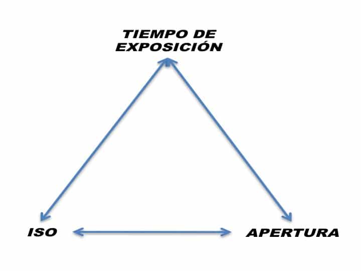 Triángulo mágico de exposición