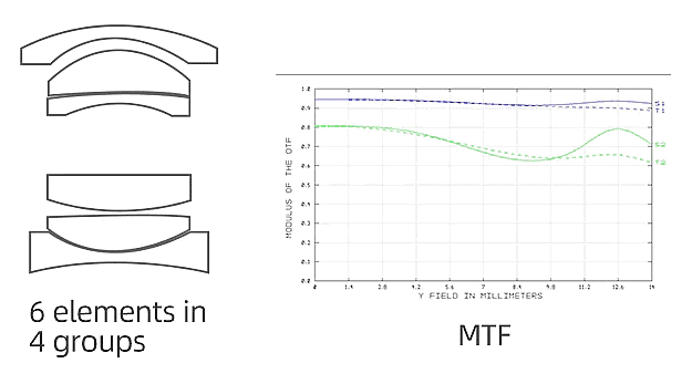 Esquema óptico y curvas MTF del 7Artisans 18mm f/6.3