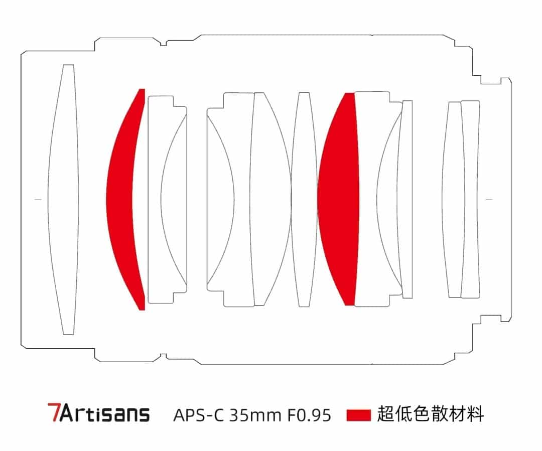 Esquema óptico del 7Artisans 35mm F0.95, con las lentes ED en rojo.