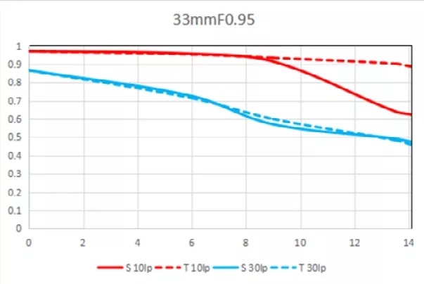 Curva MTF del Laowa 33mm F0.95.