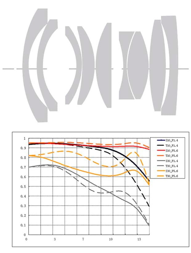 Esquema óptico y curvas MTF del TTartisan 17mm F1.4.