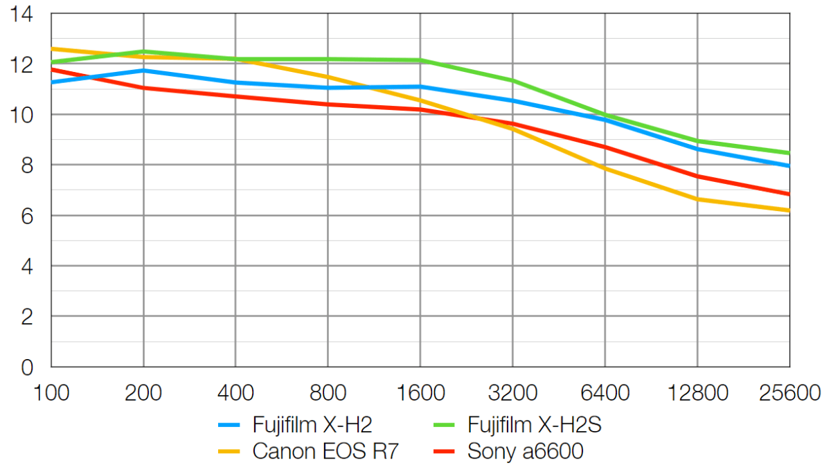 Rendimiento ISO de la Fuji X-H2 vs X-H2S, Sony y Canon.