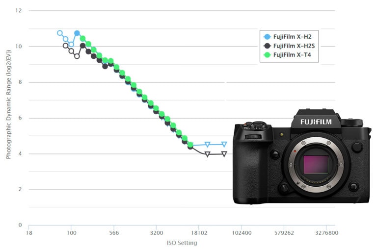 La Fujifilm X-H2 consigue más de rango dinámico que la X-T4, según PhotonsToPhotos