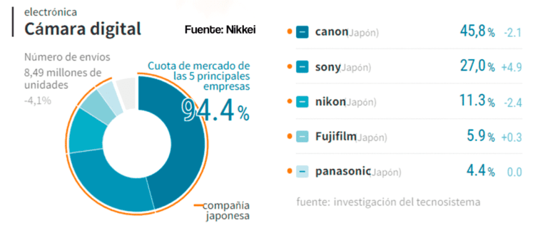 Cámaras vendidas en 2021: Sony avanza, Fujifilm sube un pelín, Canon y Nikon bajan