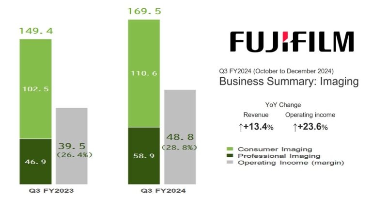 Fujifilm Q3 2024: la división de imagen profesional crece un 25,6% interanual